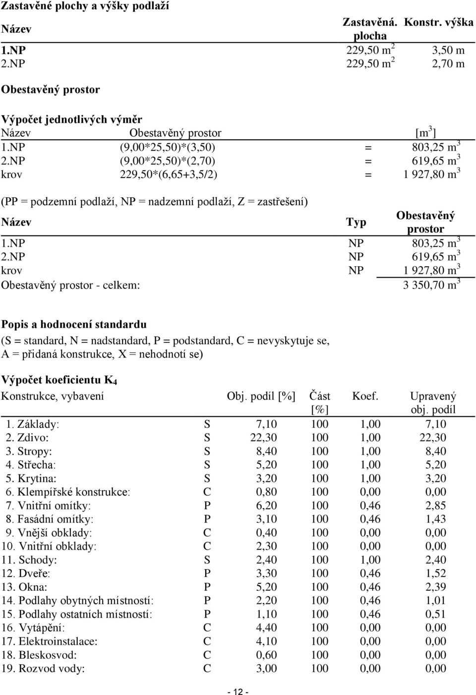 NP (9,00*25,50)*(2,70) = 619,65 m 3 krov 229,50*(6,65+3,5/2) = 1 927,80 m 3 (PP = podzemní podlaží, NP = nadzemní podlaží, Z = zastřešení) Název Typ Obestavěný prostor 1.NP NP 803,25 m 3 2.