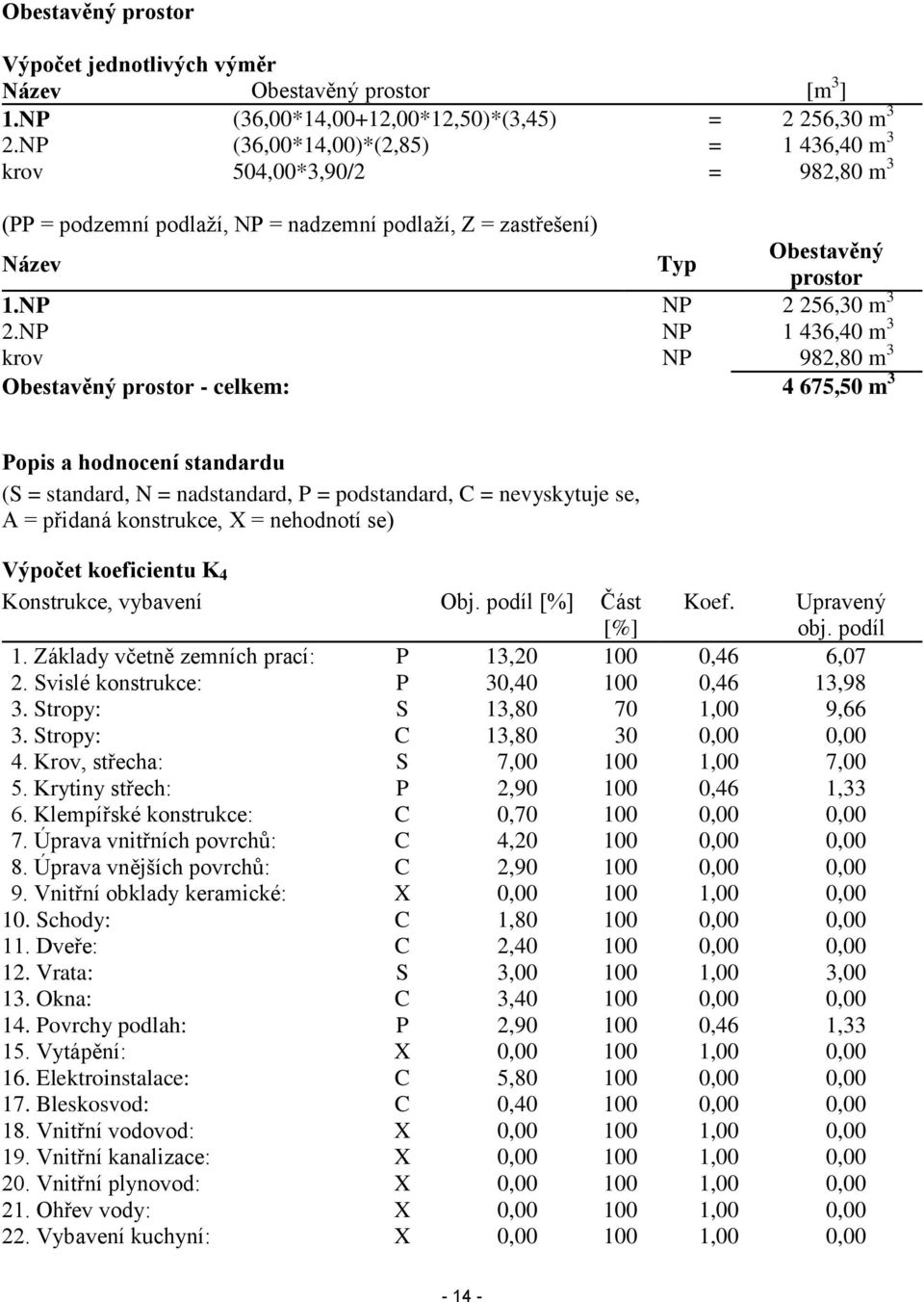 NP NP 1 436,40 m 3 krov NP 982,80 m 3 Obestavěný prostor - celkem: 4 675,50 m 3 Popis a hodnocení standardu (S = standard, N = nadstandard, P = podstandard, C = nevyskytuje se, A = přidaná