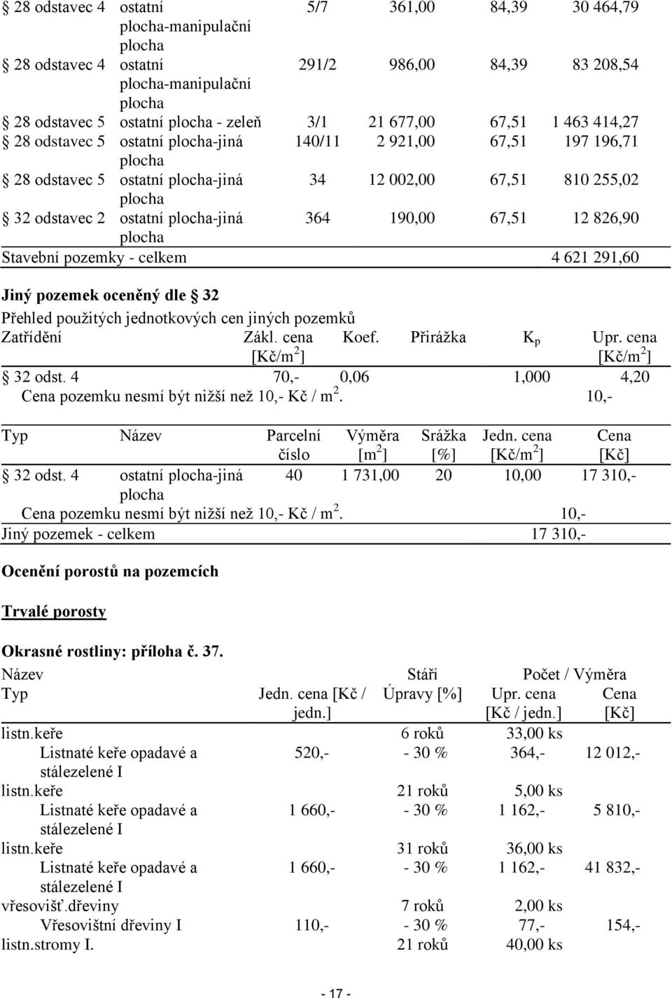 plocha-jiná 364 190,00 67,51 12 826,90 plocha Stavební pozemky - celkem 4 621 291,60 Jiný pozemek oceněný dle 32 Přehled použitých jednotkových cen jiných pozemků Zatřídění Zákl. cena [Kč/m 2 ] Koef.