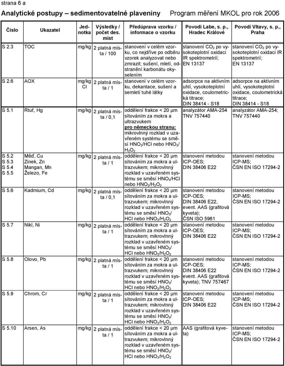7 Nikl, Ni mg/kg 2 platná místa S 5.8 Olovo, Pb mg/kg 2 platná místa S 5.9 Chrom, Cr mg/kg 2 platná místa S 5.
