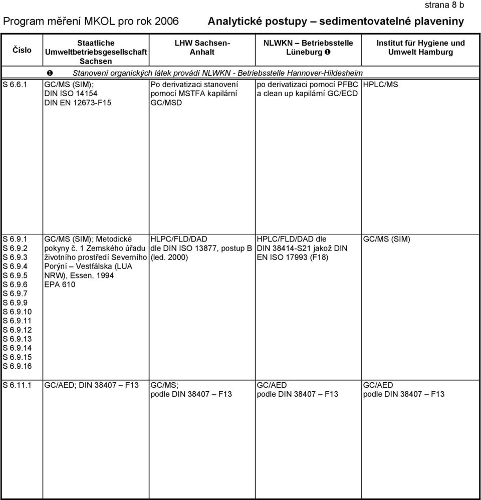 6.1 Staatliche Umweltbetriebsgesellschaft Sachsen LHW Sachsen- Anhalt NLWKN Betriebsstelle Lüneburg Stanovení organických látek provádí NLWKN - Betriebsstelle Hannover-Hildesheim GC/MS (SIM); Po