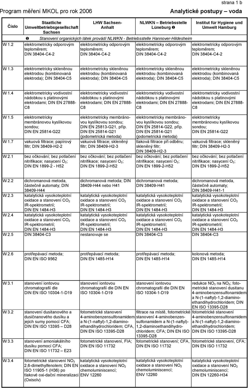 Hannover-Hildesheim elektrometricky odporovým elektrometricky odporovým elektrometricky odporovým elektrometricky odporovým teploměrem; teploměrem; teploměrem; teploměrem; DIN 38404-C4-2 DIN