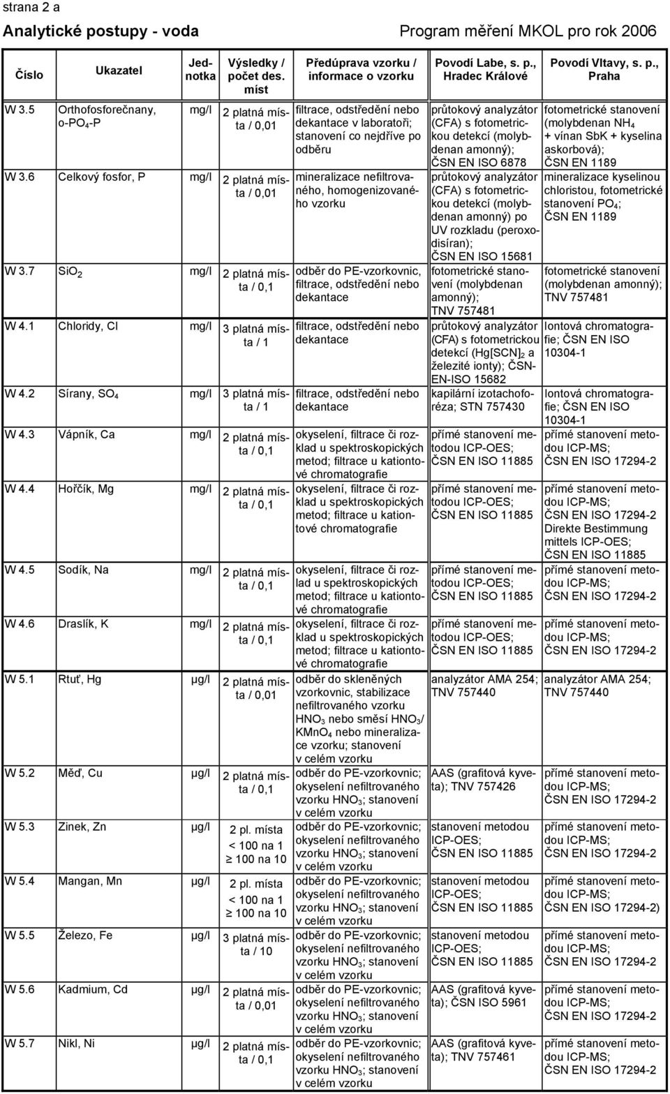 4 Hořčík, Mg mg/l 2 platná místa W 4.5 Sodík, Na mg/l 2 platná místa W 4.6 Draslík, K mg/l 2 platná místa W 5.1 Rtuť, Hg µg/l 2 platná místa / 0,01 W 5.2 Měď, Cu µg/l 2 platná místa W 5.