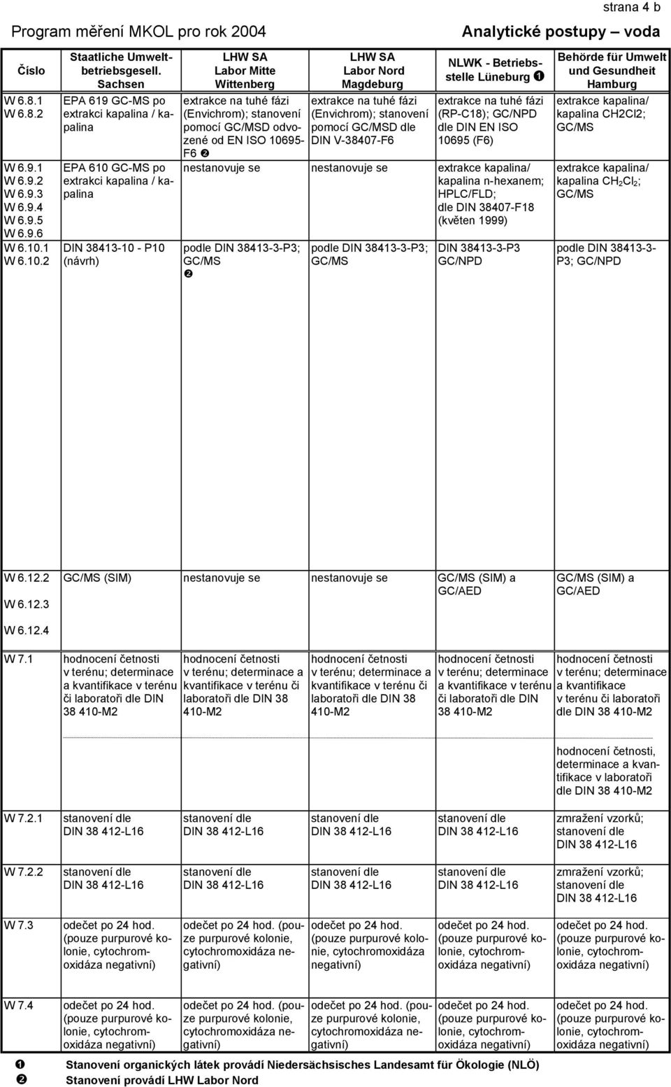 pomocí GC/MSD odvozené od EN ISO 10695- F6 Labor Nord Magdeburg extrakce na tuhé fázi (Envichrom); stanovení pomocí GC/MSD dle DIN V-38407-F6 strana 4 b Analytické postupy voda NLWK - Betriebsstelle