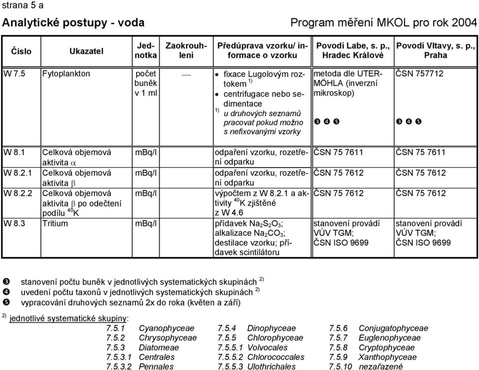 mikroskop) ČSN 757712 W 8.1 Celková objemová mbq/l odpaření vzorku, rozetření ČSN 75 7611 ČSN 75 7611 aktivita α odparku W 8.2.1 Celková objemová mbq/l odpaření vzorku, rozetření ČSN 75 7612 ČSN 75 7612 aktivita β odparku W 8.