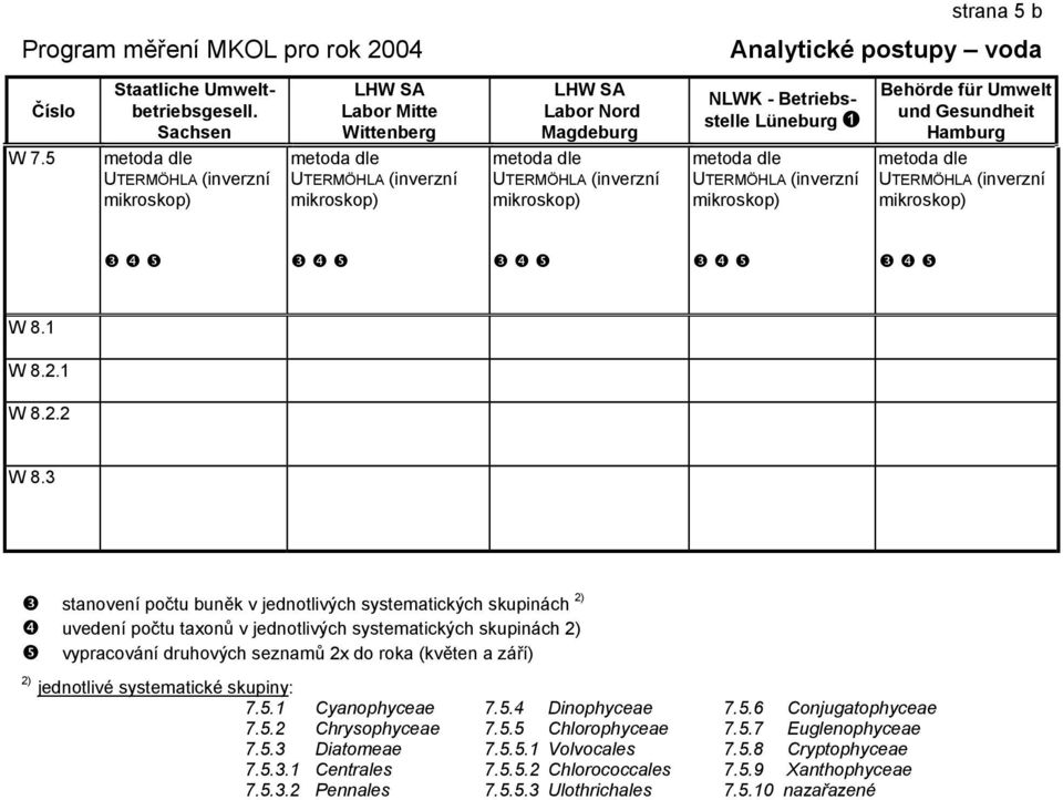 postupy voda NLWK - Betriebsstelle Lüneburg metoda dle UTERMÖHLA (inverzní mikroskop) Behörde für Umwelt und Gesundheit Hamburg metoda dle UTERMÖHLA (inverzní mikroskop) W 8.1 W 8.2.1 W 8.2.2 W 8.