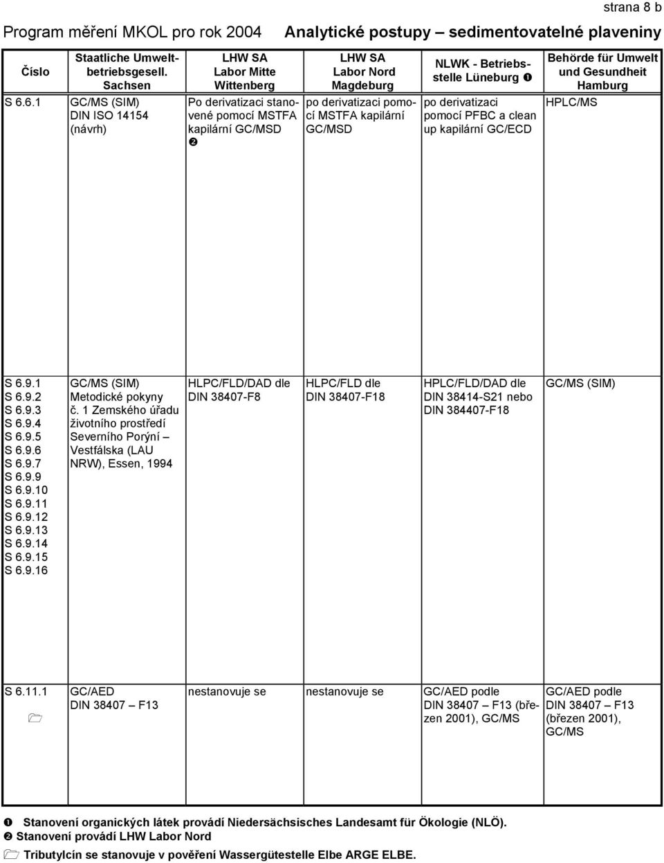 6.1 GC/MS (SIM) DIN ISO 14154 (návrh) Po derivatizaci stanovené pomocí MSTFA kapilární GC/MSD po derivatizaci pomocí MSTFA kapilární GC/MSD po derivatizaci pomocí PFBC a clean up kapilární GC/ECD