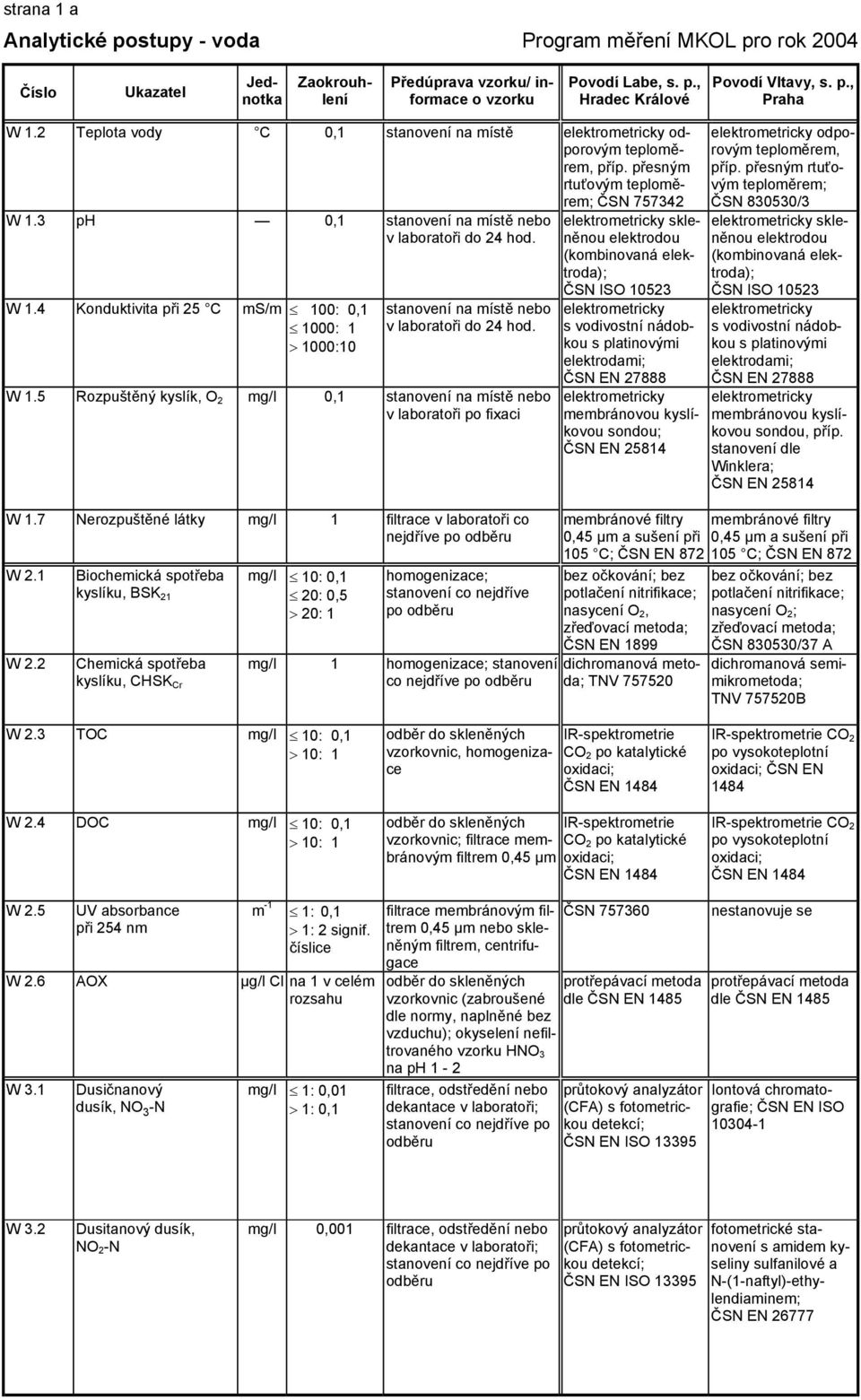 3 ph 0,1 stanovení na místě nebo v laboratoři do 24 hod. W 1.4 Konduktivita při 25 C ms/m 100: 0,1 1000: 1 > 1000:10 stanovení na místě nebo v laboratoři do 24 hod. W 1.5 Rozpuštěný kyslík, O 2 mg/l 0,1 stanovení na místě nebo v laboratoři po fixaci W 1.