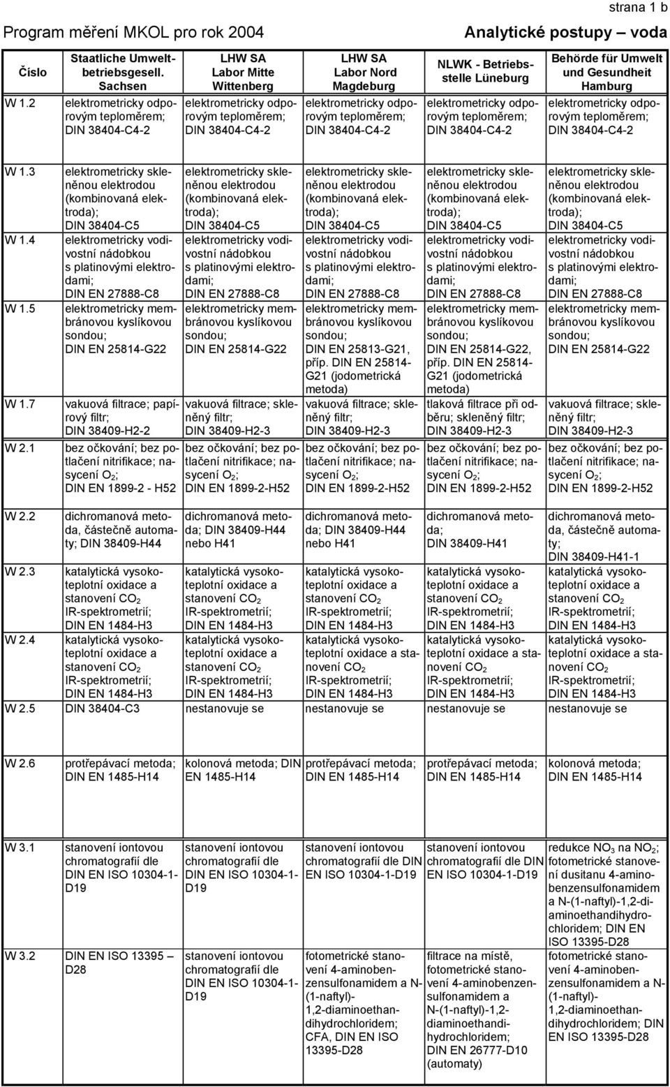 38404-C4-2 strana 1 b Analytické postupy voda NLWK - Betriebsstelle Lüneburg elektrometricky odporovým teploměrem; DIN 38404-C4-2 Behörde für Umwelt und Gesundheit Hamburg elektrometricky odporovým