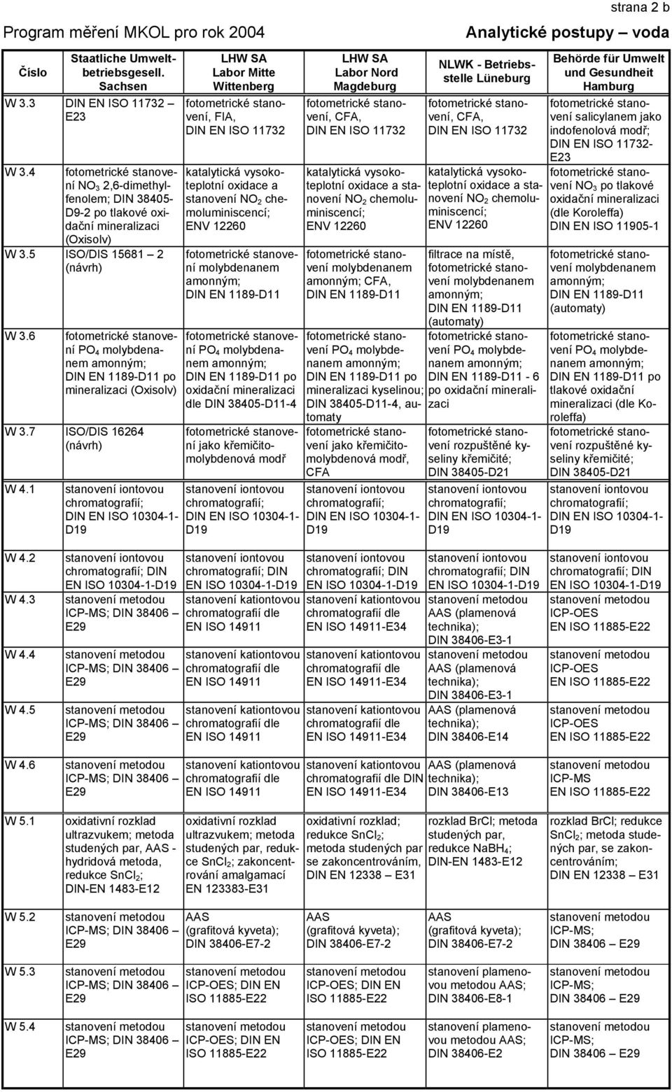 1 stanovení iontovou chromatografií; DIN EN ISO 10304-1- D19 Labor Mitte Wittenberg, FIA, DIN EN ISO 11732 katalytická vysokoteplotní oxidace a stanovení NO 2 chemoluminiscencí; ENV 12260