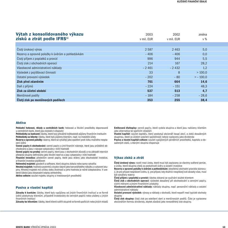 Všeobecné administrativní náklady 2 461 2 432 1,2 Výsledek z pojišťovací činnosti 33 8 > 100,0 Ostatní provozní výsledek 202 80 > 100,0 Zisk před zdaněním 761 664 14,6 Daň z příjmů 224 151 48,3 Zisk