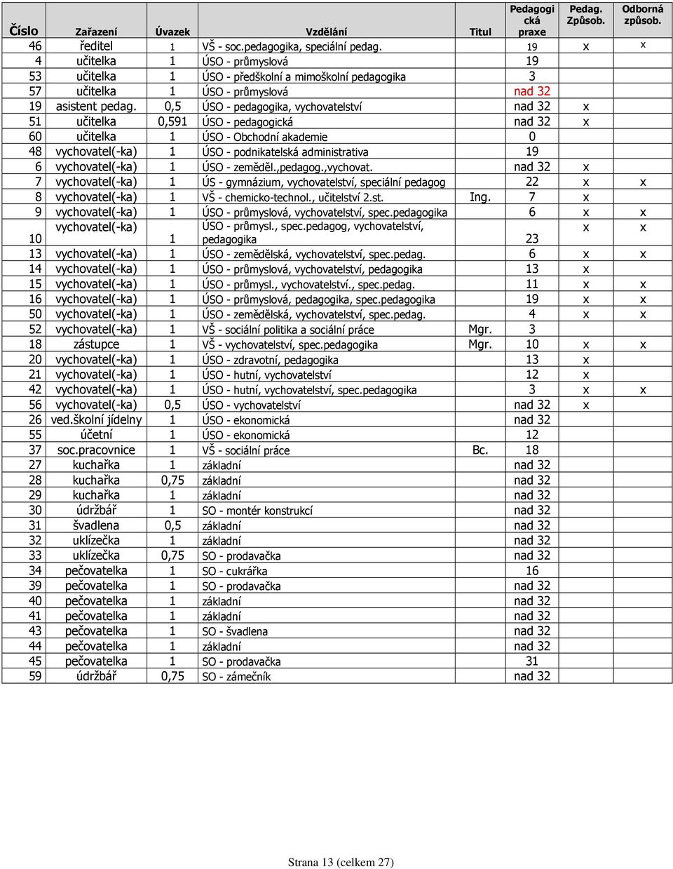 0,5 ÚSO - pedagogika, vychovatelství nad 32 x 51 učitelka 0,591 ÚSO - pedagogická nad 32 x 60 učitelka 1 ÚSO - Obchodní akademie 0 48 vychovatel(-ka) 1 ÚSO - podnikatelská administrativa 19 6