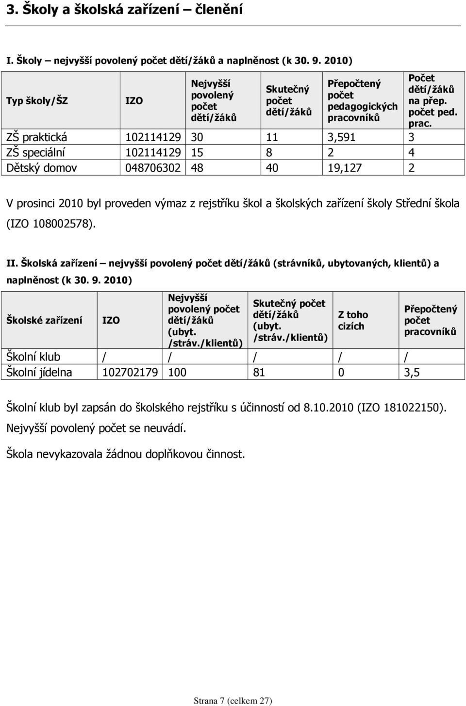 domov 048706302 48 40 19,127 2 Počet dětí/žáků na přep. počet ped. prac. V prosinci 2010 byl proveden výmaz z rejstříku škol a školských zařízení školy Střední škola (IZO 108002578). II.