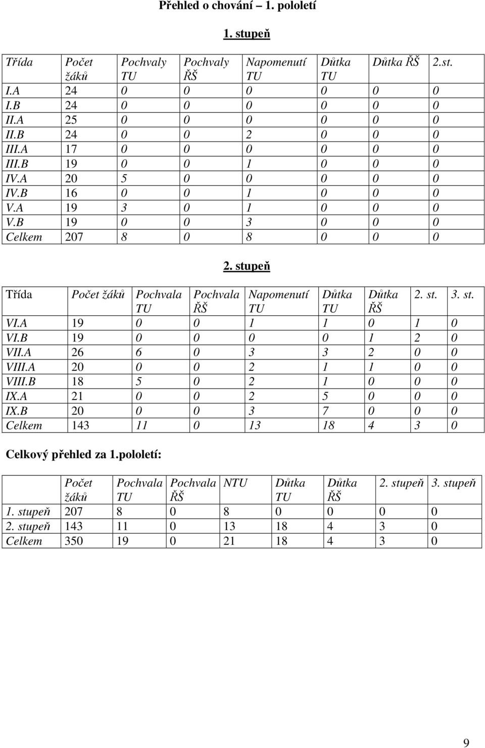 stupeň Třída Počet žáků Pochvala Pochvala Napomenutí Důtka Důtka 2. st. 3. st. TU ŘŠ TU TU ŘŠ VI.A 19 0 0 1 1 0 1 0 VI.B 19 0 0 0 0 1 2 0 VII.A 26 6 0 3 3 2 0 0 VIII.A 20 0 0 2 1 1 0 0 VIII.