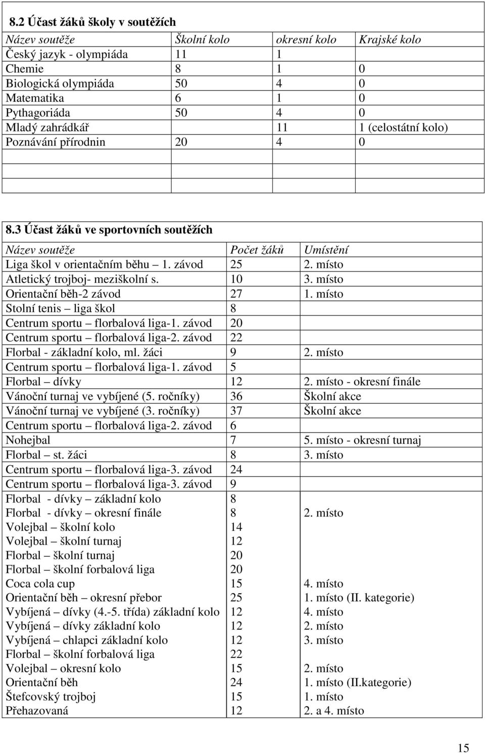 místo Atletický trojboj- meziškolní s. 10 3. místo Orientační běh-2 závod 27 1. místo Stolní tenis liga škol 8 Centrum sportu florbalová liga-1. závod 20 Centrum sportu florbalová liga-2.