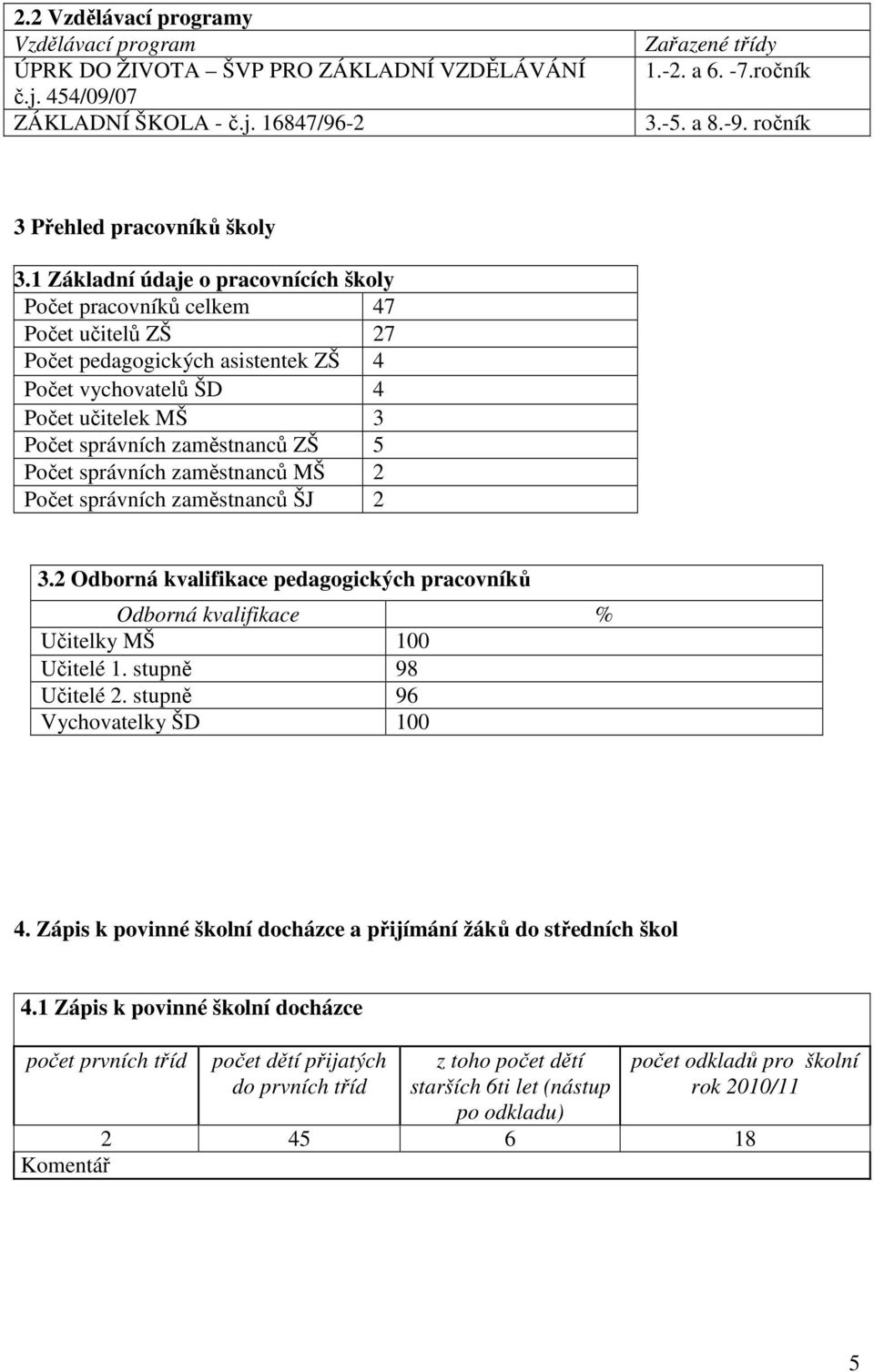 1 Základní údaje o pracovnících školy Počet pracovníků celkem 47 Počet učitelů ZŠ 27 Počet pedagogických asistentek ZŠ 4 Počet vychovatelů ŠD 4 Počet učitelek MŠ 3 Počet správních zaměstnanců ZŠ 5