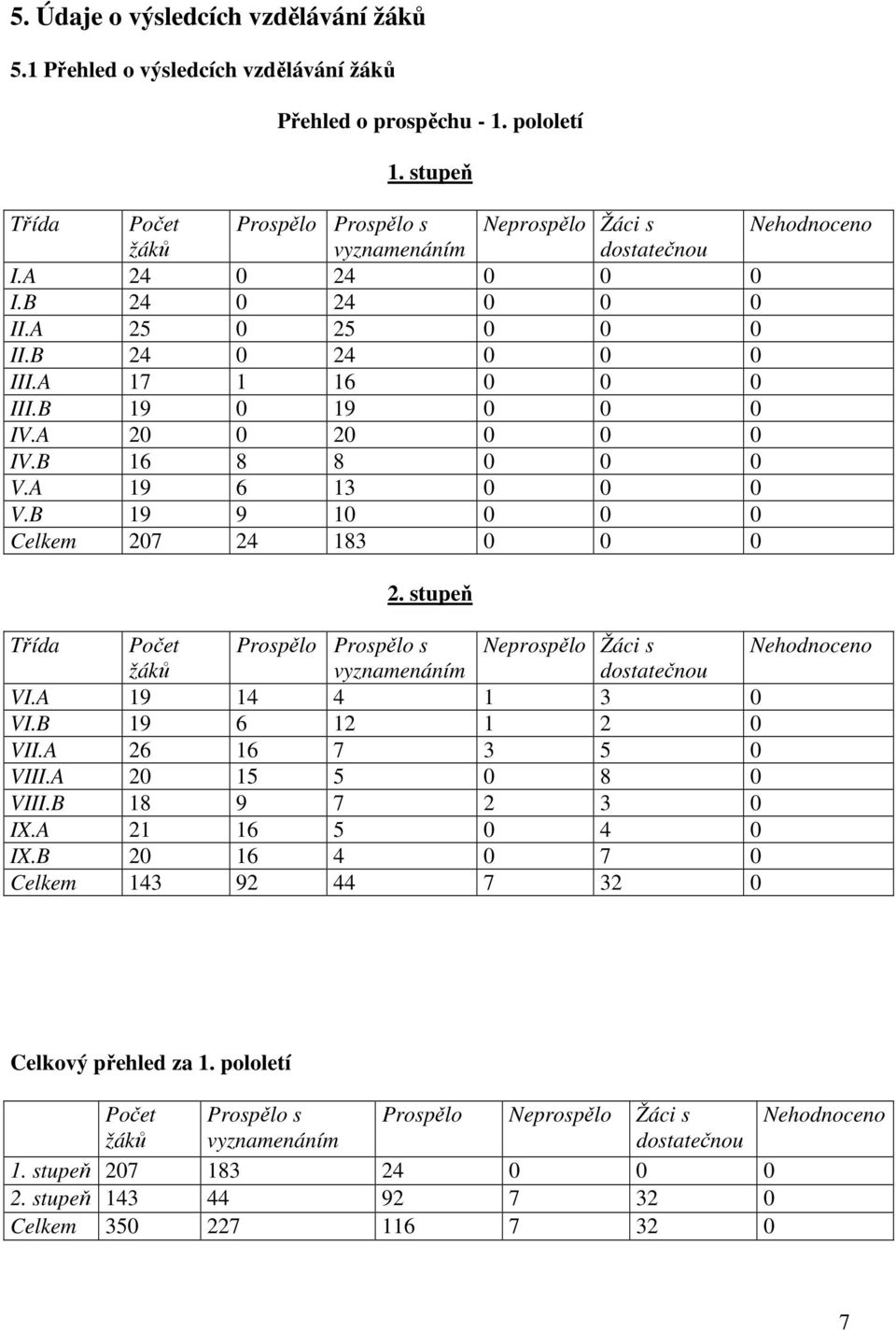 B 19 0 19 0 0 0 IV.A 20 0 20 0 0 0 IV.B 16 8 8 0 0 0 V.A 19 6 13 0 0 0 V.B 19 9 10 0 0 0 Celkem 207 24 183 0 0 0 2.