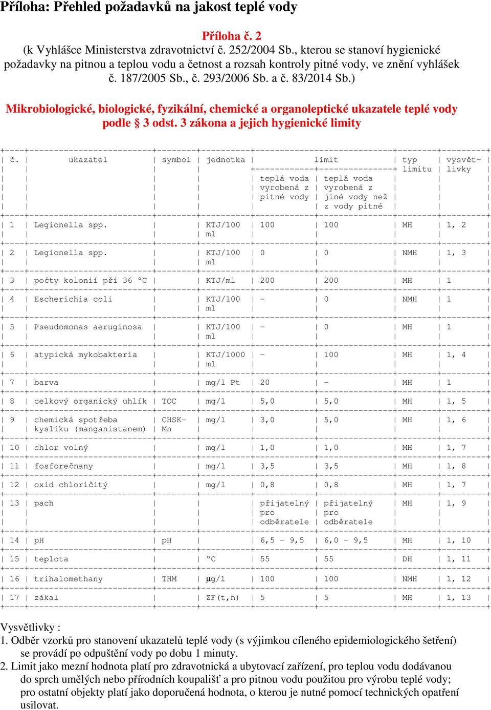 ) Mikrobiologické, biologické, fyzikální, chemické a organoleptické ukazatele teplé vody podle 3 odst.