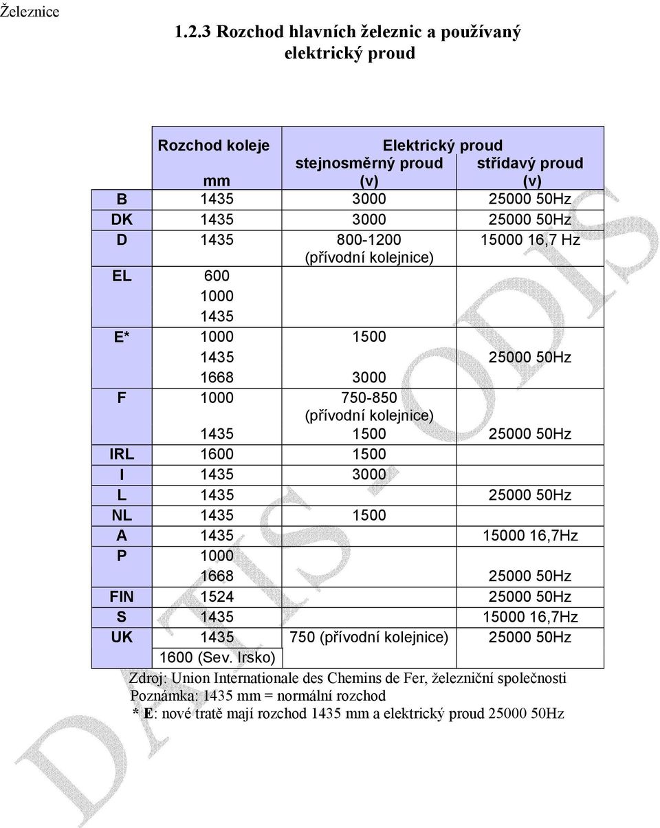 1435 800-1200 15000 16,7 Hz (přívodní kolejnice) EL 600 1000 E* 1435 1000 1500 1435 25000 50Hz 1668 3000 F 1000 750-850 (přívodní kolejnice) 1435 1500 25000 50Hz IRL 1600 1500 I 1435