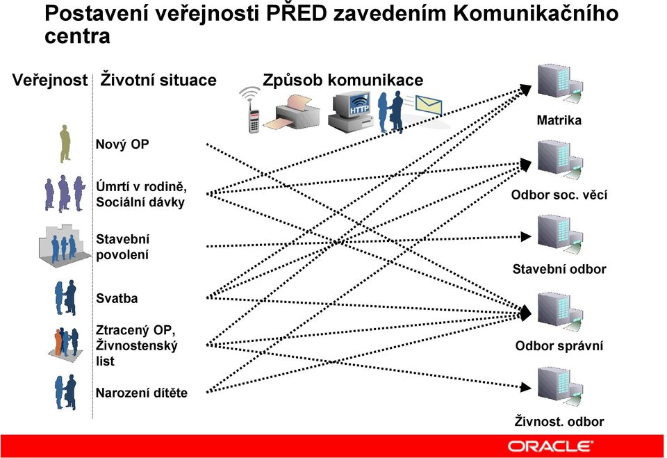 Sociální dávky Odbor soc.