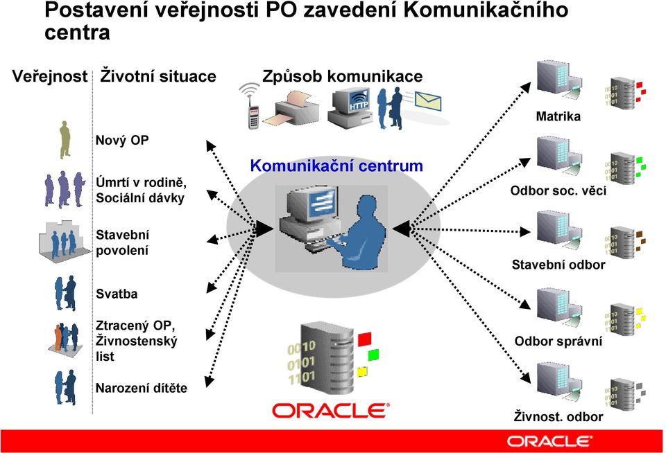 Komunikační centrum Odbor soc.