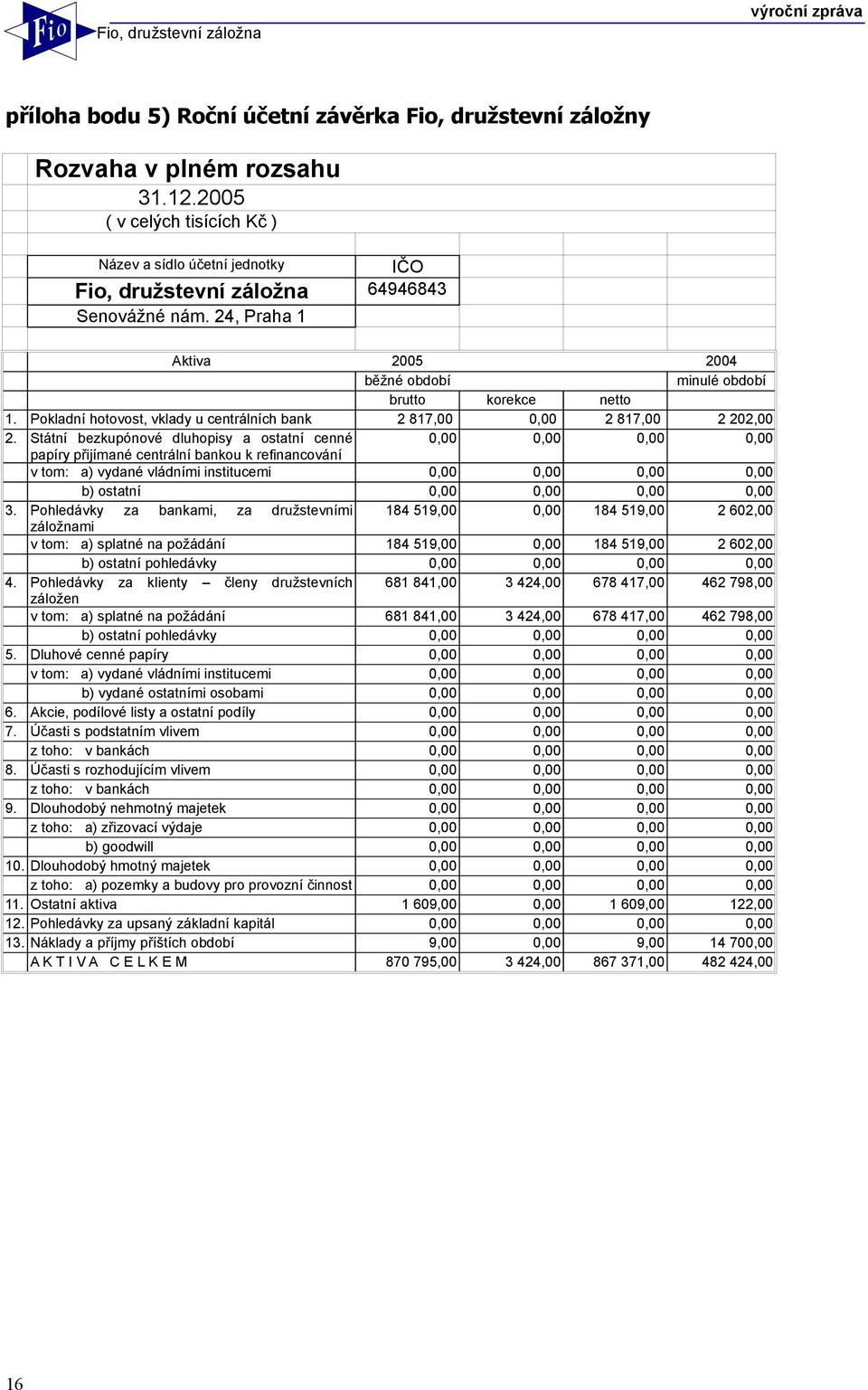 Pokladní hotovost, vklady u centrálních bank 2 817,00 0,00 2 817,00 2 202,00 2.