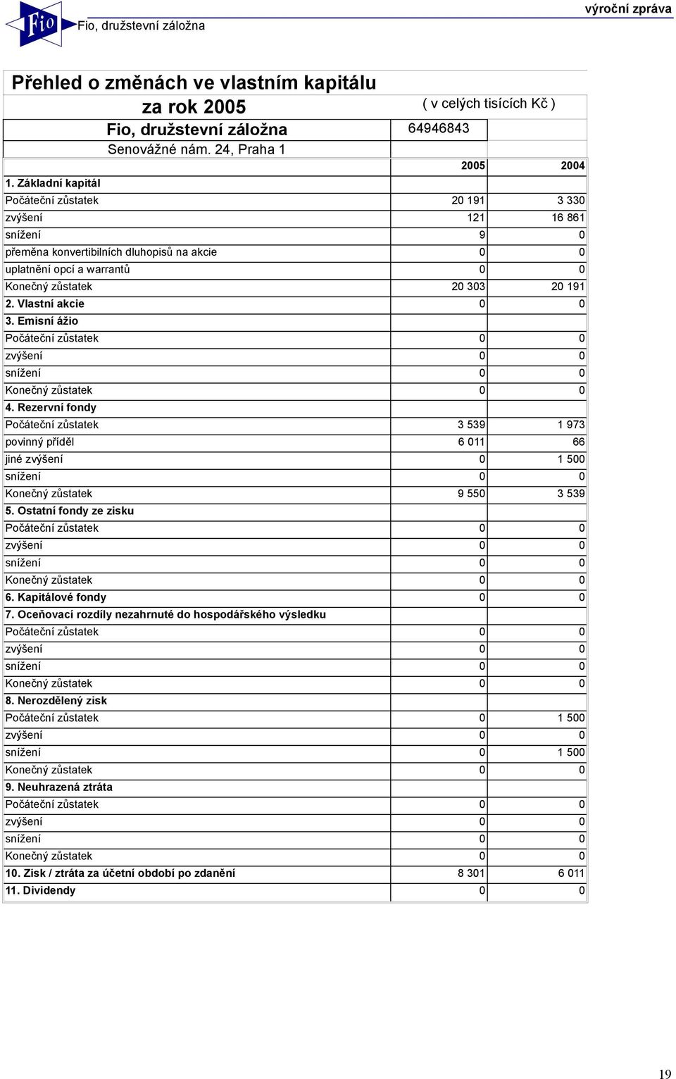 Vlastní akcie 0 0 3. Emisní ážio Počáteční zůstatek 0 0 zvýšení 0 0 snížení 0 0 Konečný zůstatek 0 0 4.