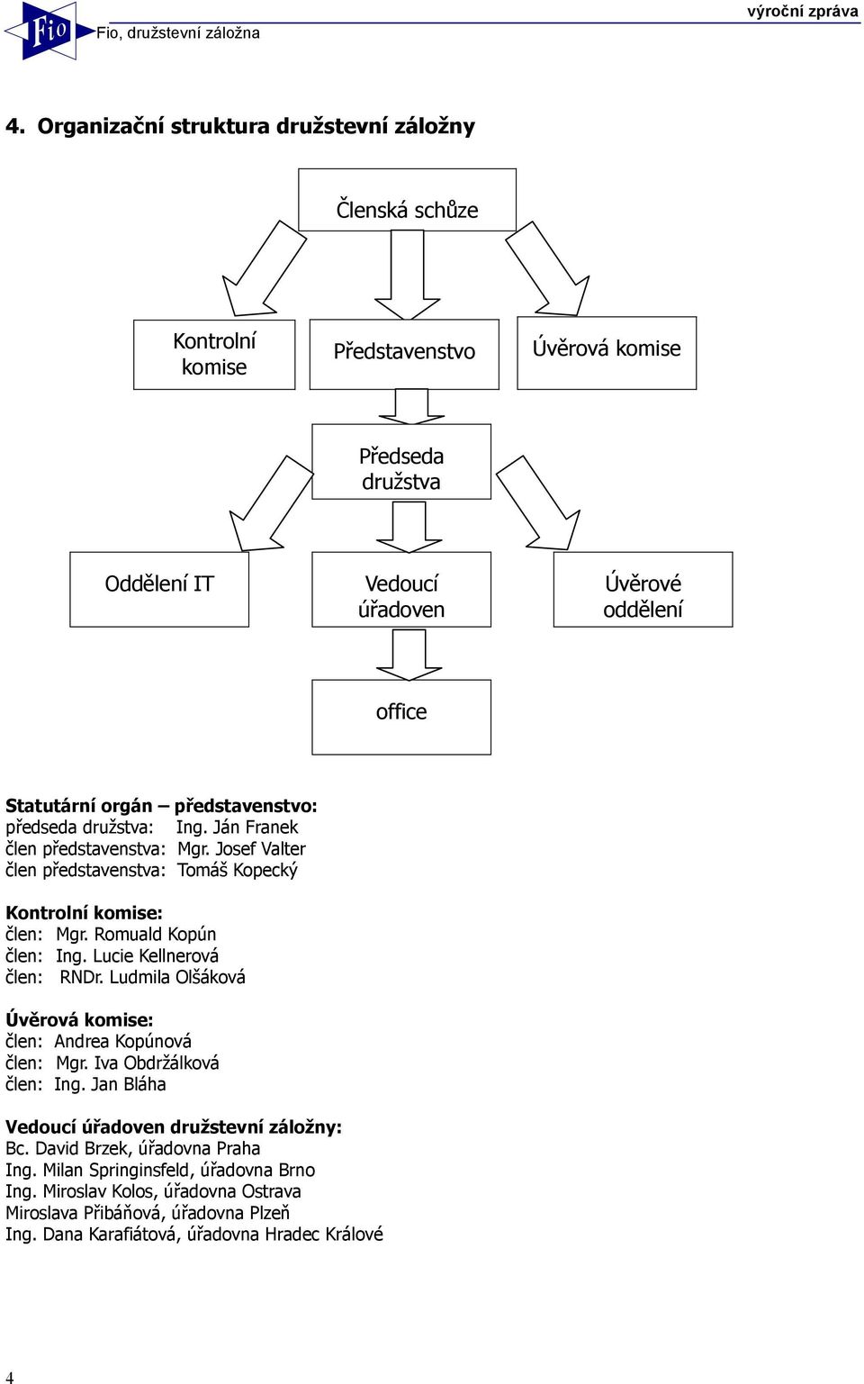 Romuald Kopún člen: Ing. Lucie Kellnerová člen: RNDr. Ludmila Olšáková Úvěrová komise: člen: Andrea Kopúnová člen: Mgr. Iva Obdržálková člen: Ing.