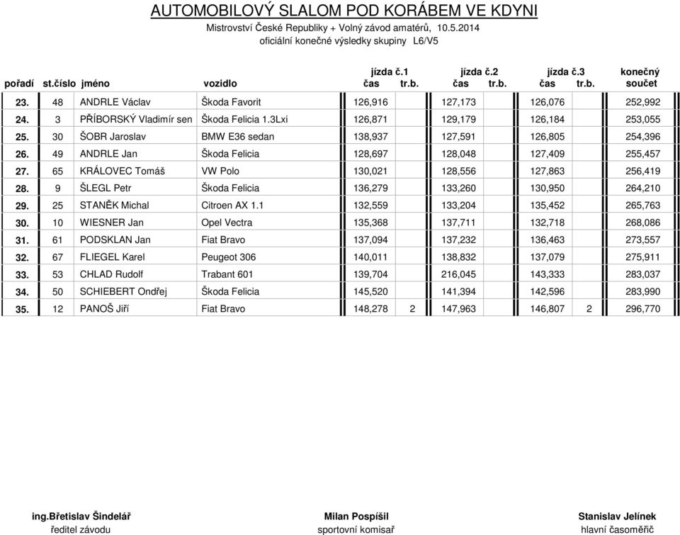 65 KRÁLOVEC Tomáš VW Polo 130,021 128,556 127,863 256,419 28. 9 ŠLEGL Petr Škoda Felicia 136,279 133,260 130,950 264,210 29. 25 STANĚK Michal Citroen AX 1.1 132,559 133,204 135,452 265,763 30.