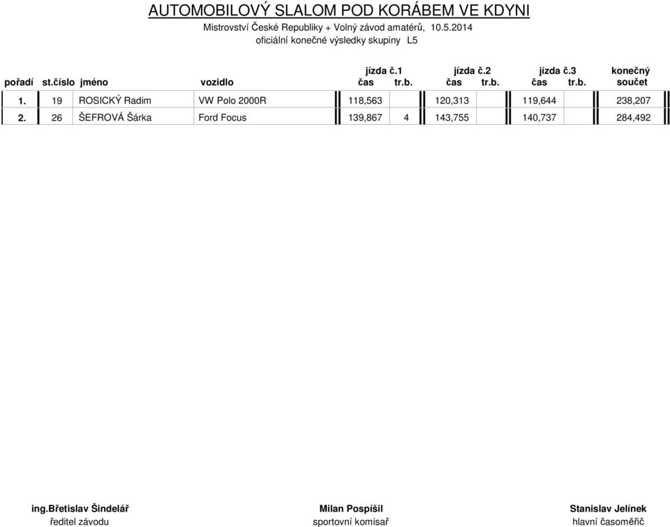 19 ROSICKÝ Radim VW Polo 2000R 118,563 120,313