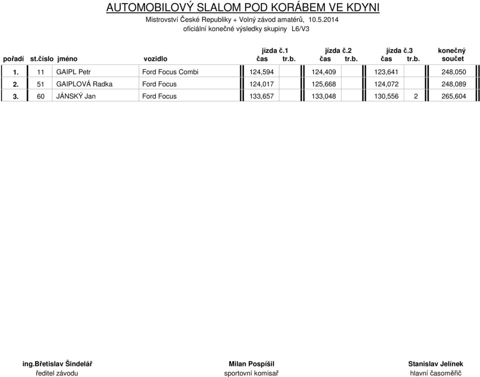 11 GAIPL Petr Ford Focus Combi 124,594 124,409 123,641 248,050 2.