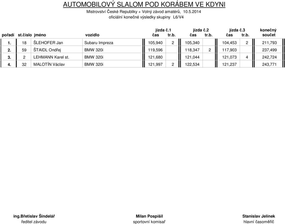 59 ŠTAIDL Ondřej BMW 320i 119,596 118,347 2 117,903 237,499 3. 2 LEHMANN Karel st.