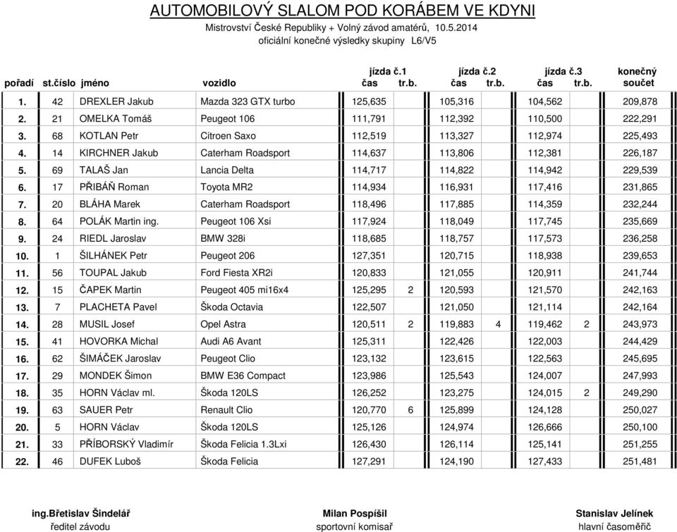 69 TALAŠ Jan Lancia Delta 114,717 114,822 114,942 229,539 6. 17 PŘIBÁŇ Roman Toyota MR2 114,934 116,931 117,416 231,865 7. 20 BLÁHA Marek Caterham Roadsport 118,496 117,885 114,359 232,244 8.