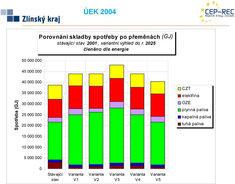 225 členěno dle energie 5 45 4 CZT Spotřeba (GJ) 35 elektřina OZE 3 plynná