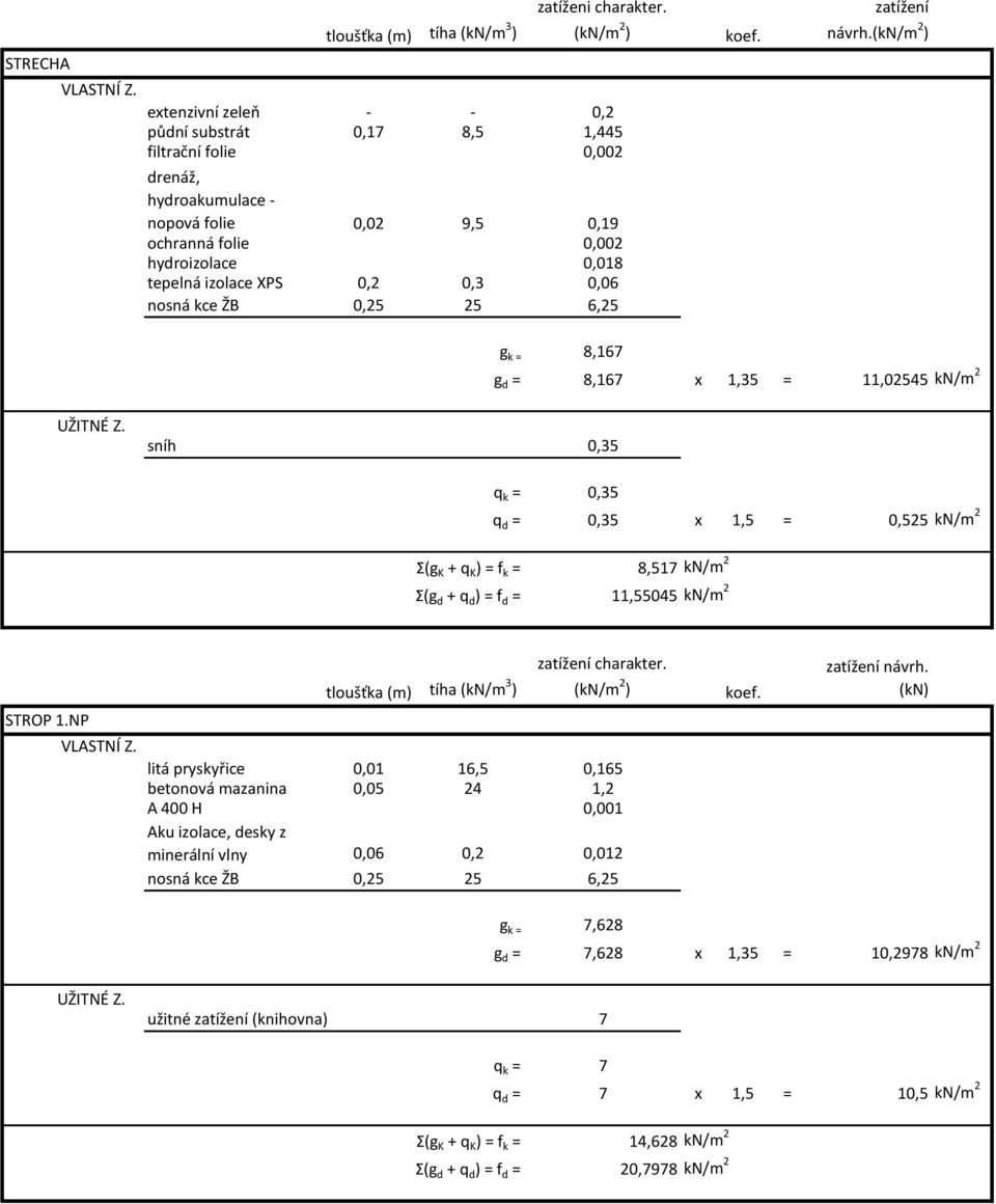 0,2 0,3 0,06 nosná kce ŽB 0,25 25 6,25 koef. zatížení návrh.(kn/m 2 ) g k = 8,167 g d = 8,167 x 1,35 = 11,02545 kn/m 2 UŽITNÉ Z.