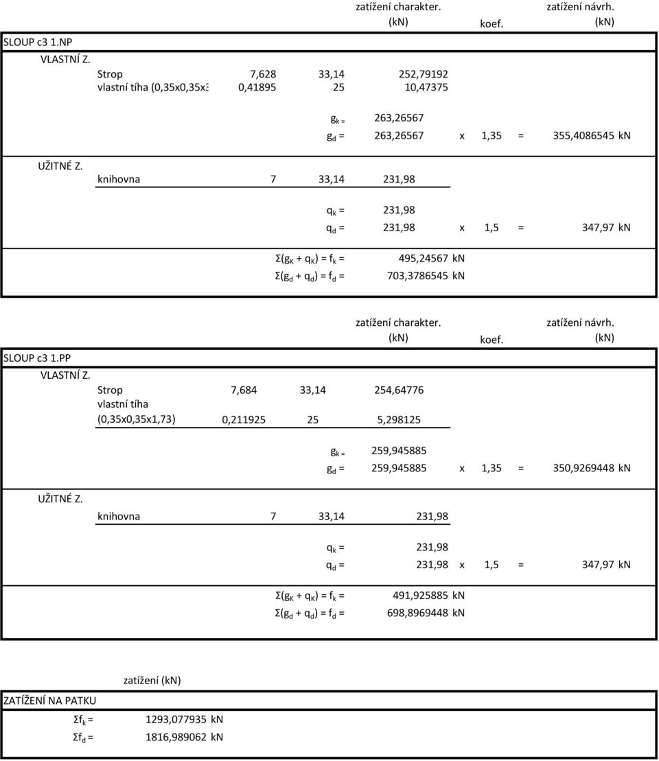 knihovna 7 33,14 231,98 q k = 231,98 q d = 231,98 x 1,5 = 347,97 kn Σ(g K + q K ) = f k = Σ(g d + q d ) = f d = 495,24567 kn 703,3786545 kn SLOUP c3 1.PP VLASTNÍ Z. zatížení charakter.