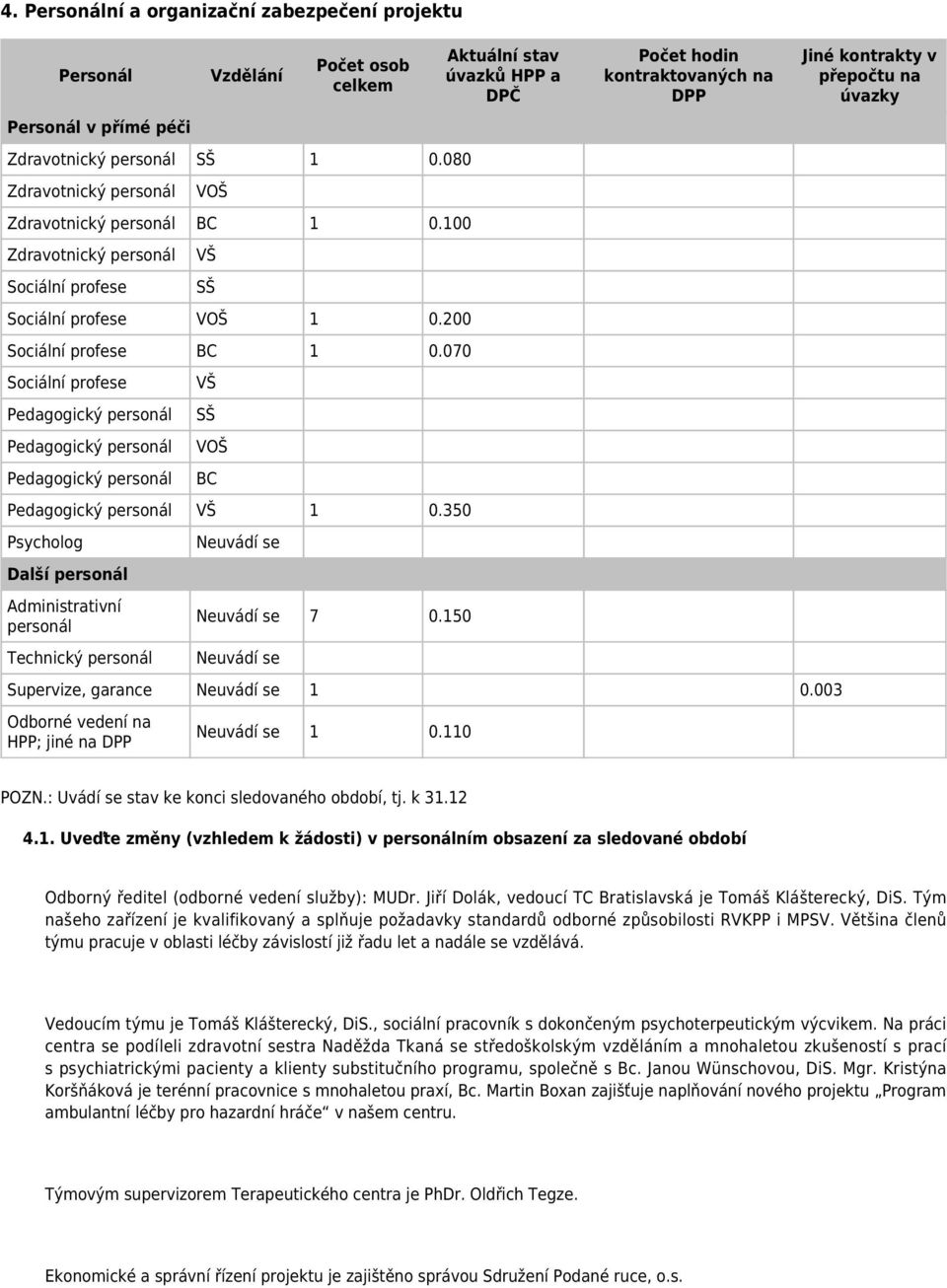 070 Sociální profese Pedagogický personál Pedagogický personál Pedagogický personál VŠ SŠ VOŠ BC Pedagogický personál VŠ 1 0.