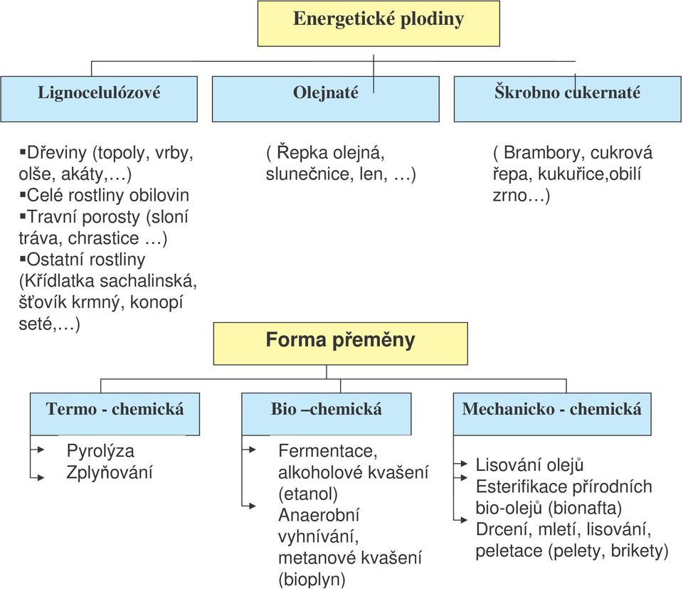 cukrová epa, kukuice,obilí zrno ) Termo - chemická Bio chemická Mechanicko - chemická Pyrolýza Zply ování Fermentace, alkoholové kvašení (etanol)