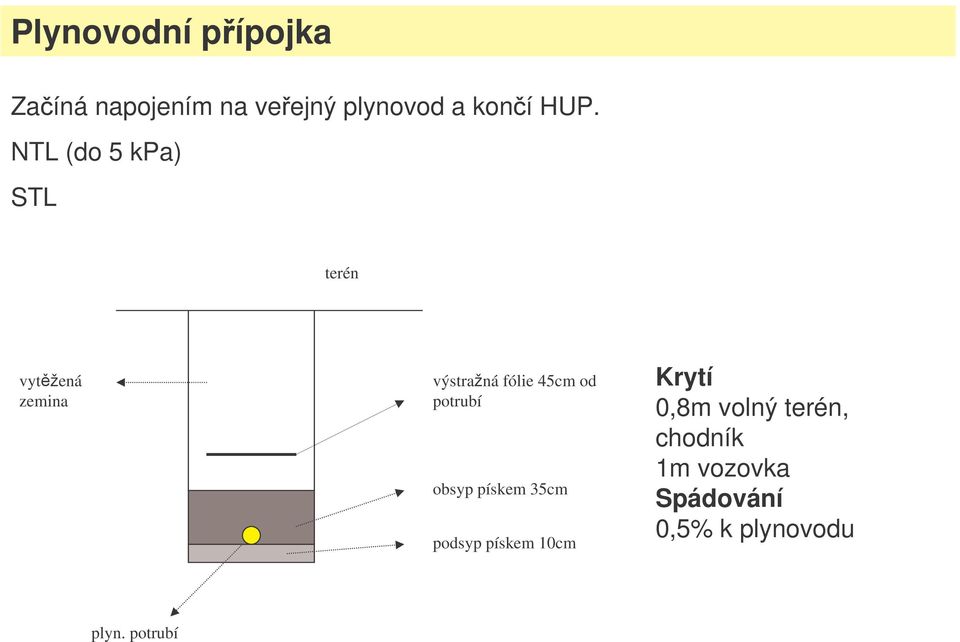 potrubí obsyp pískem 35cm podsyp pískem 10cm Krytí 0,8m volný