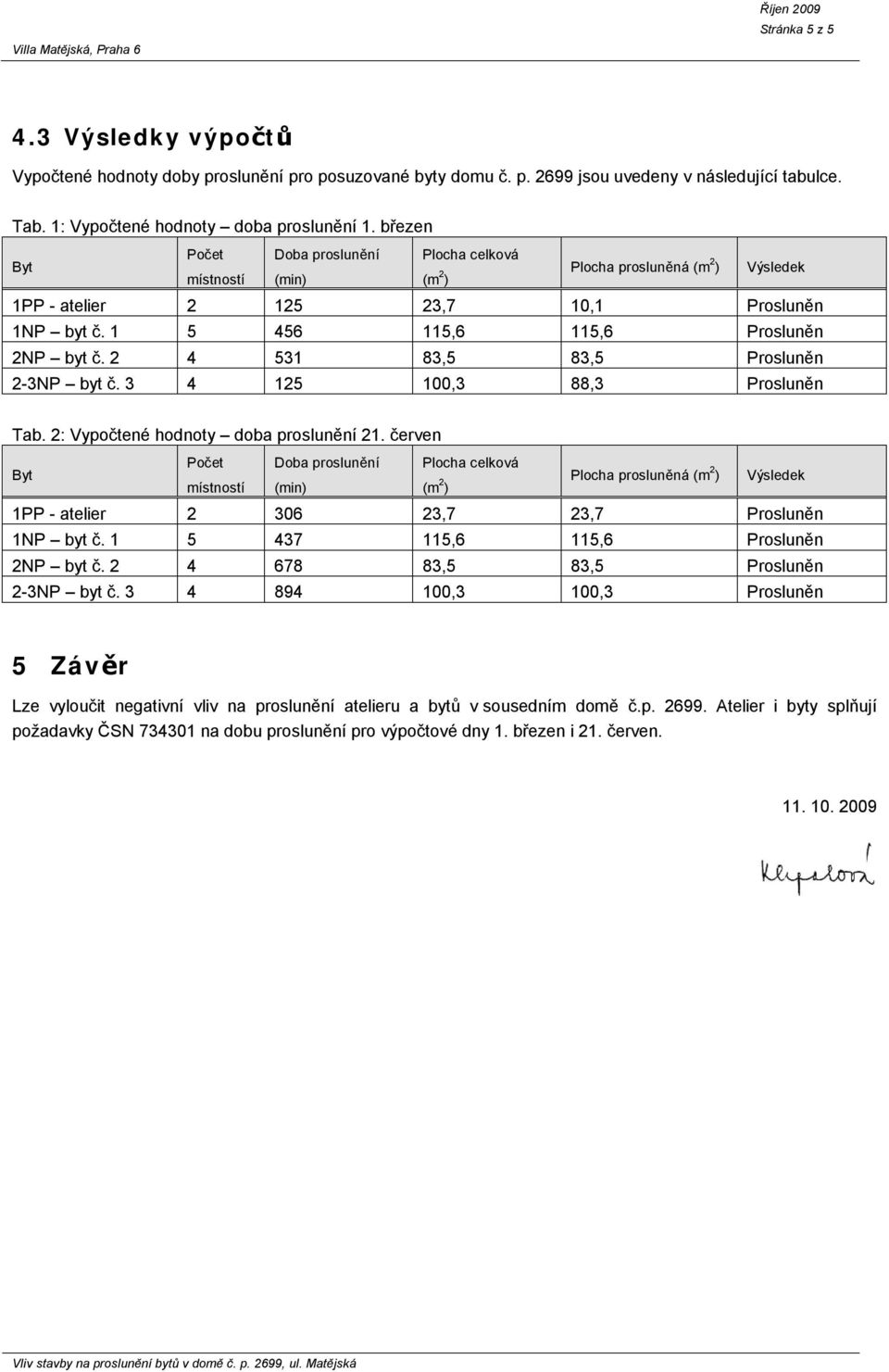 1 5 456 115,6 115,6 Prosluněn 2NP byt č. 2 4 531 83,5 83,5 Prosluněn 2-3NP byt č. 3 4 125 100,3 88,3 Prosluněn Tab. 2: Vypočtené hodnoty doba proslunění 21.