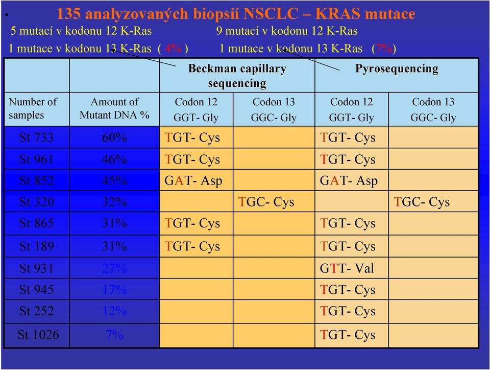 DNA % 60% 46% 45% 32% 31% 31% 27% 17% 12% 7% Beckman capillary sequencing Codon 12 Codon 13 T- ly C- ly TT- Cys TT- Cys AT- Asp TT- Cys