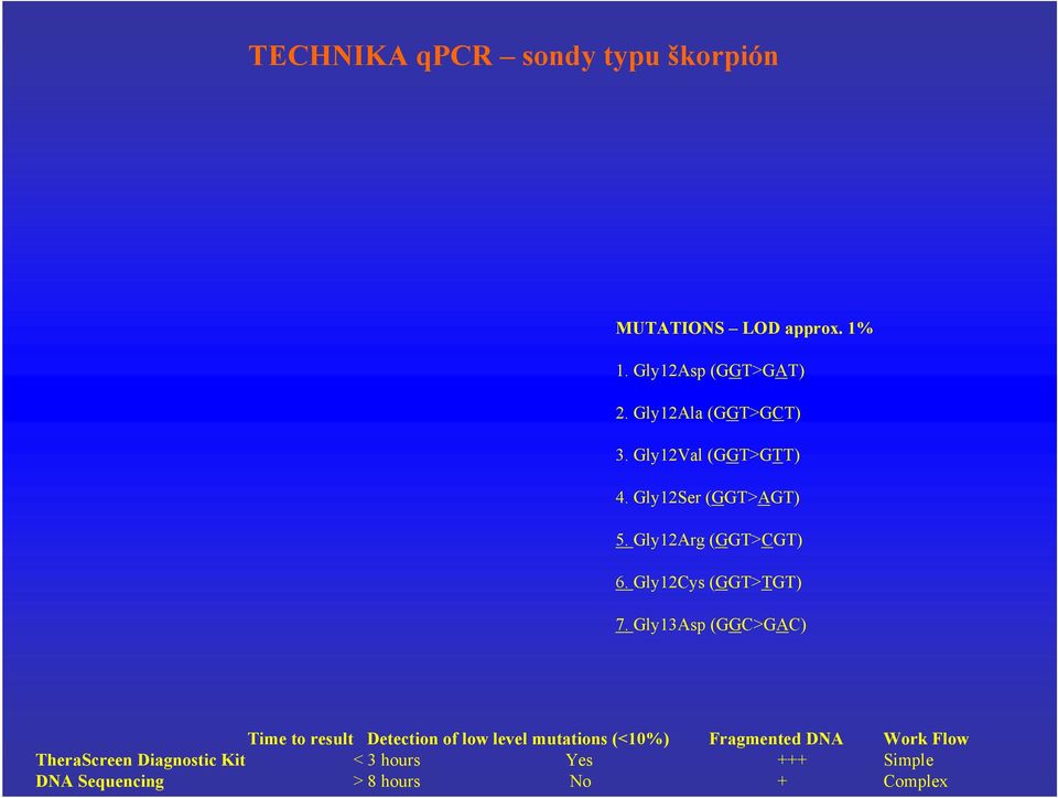 ly13asp (C>AC) Time to result Detection of low level mutations (<10%) Fragmented DNA