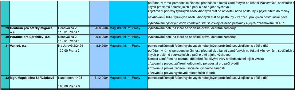 9.2004 Magistrát hl. m. Prahy 130 00 Praha 3 zřizování a provoz zařízení odborného poradeství pro péči o děti 32 Mgr.