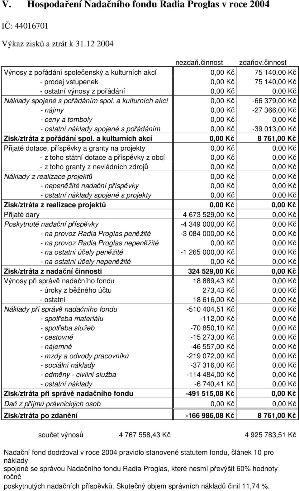 a kulturních akcí 0,00 K -66 379,00 K - nájmy 0,00 K -27 366,00 K - ceny a tomboly 0,00 K 0,00 K - ostatní náklady spojené s poádáním 0,00 K -39 013,00 K Zisk/ztráta z poádání spol.