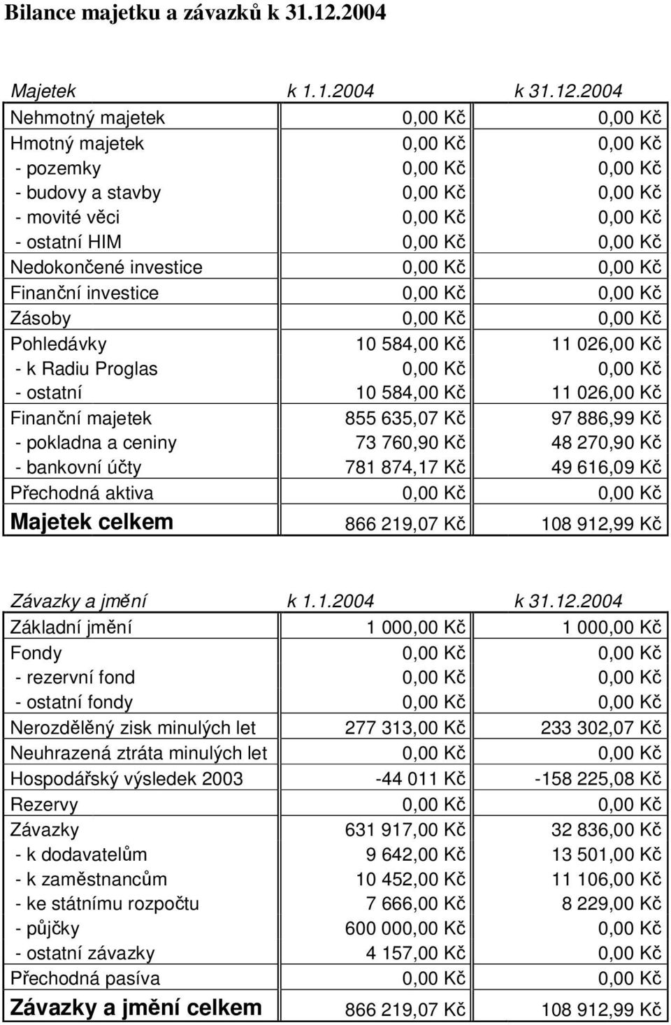 2004 Nehmotný majetek 0,00 K 0,00 K Hmotný majetek 0,00 K 0,00 K - pozemky 0,00 K 0,00 K - budovy a stavby 0,00 K 0,00 K - movité vci 0,00 K 0,00 K - ostatní HIM 0,00 K 0,00 K Nedokonené investice