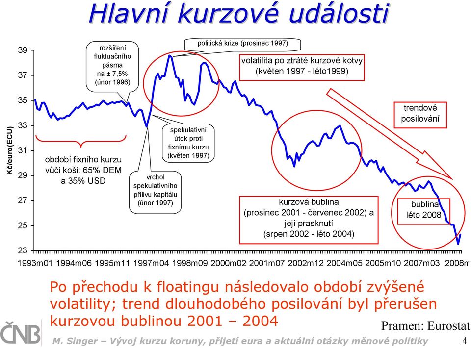 červenec 2002) a její prasknutí (srpen 2002 - léto 2004) trendové posilování bublina léto 2008 23 1993m01 1994m06 1995m11 1997m04 1998m09 2000m02 2001m07 2002m12 2004m05 2005m10 2007m03 2008m Po