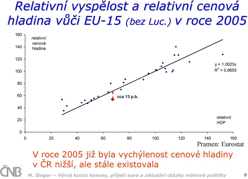 40 20 0 relativní HDP 0 20 40 60 80 100 120 140 160 Pramen: Eurostat V roce 2005 již byla