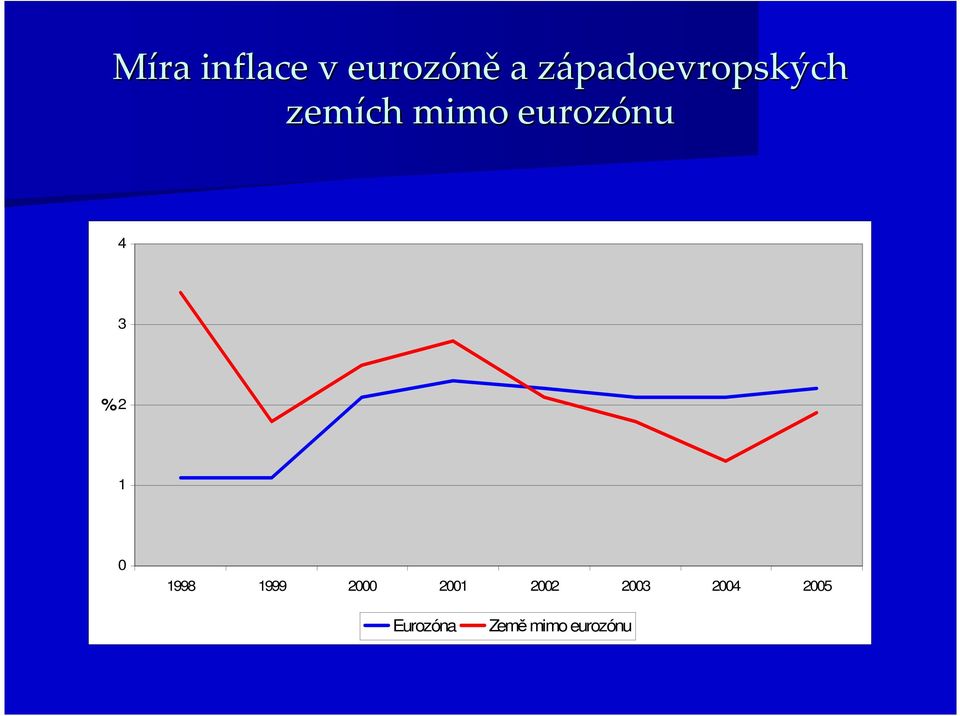 eurozónu 4 3 % 2 1 0 1998 1999 2000