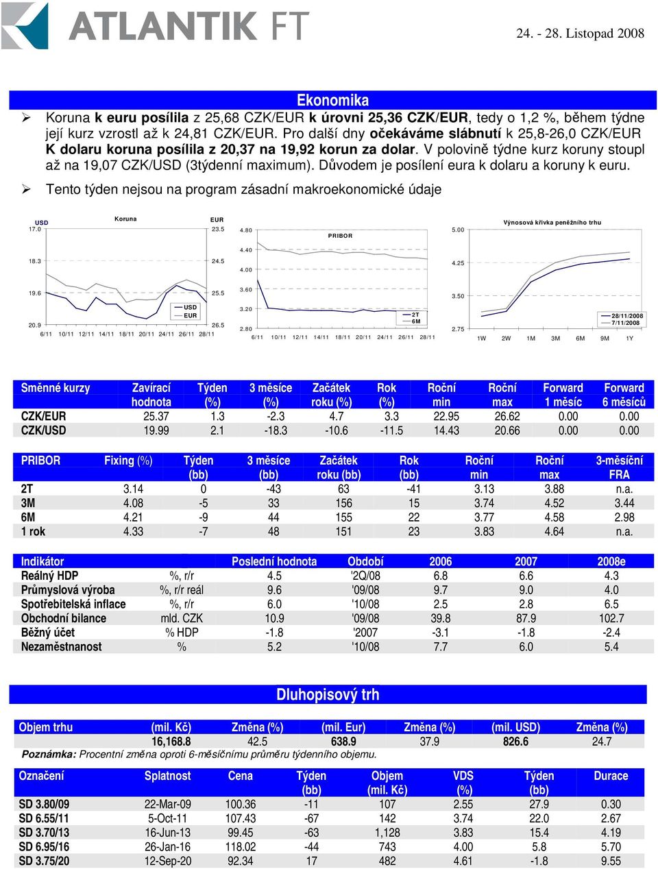 Dvodem je posílení eura k dolaru a koruny k euru. Tento týden nejsou na program zásadní makroekonomické údaje USD 17.0 Koruna EUR 23.5 4.80 PRIBOR 5.00 Výnosová kivka penžního trhu 4.40 18.3 24.5 4.00 4.