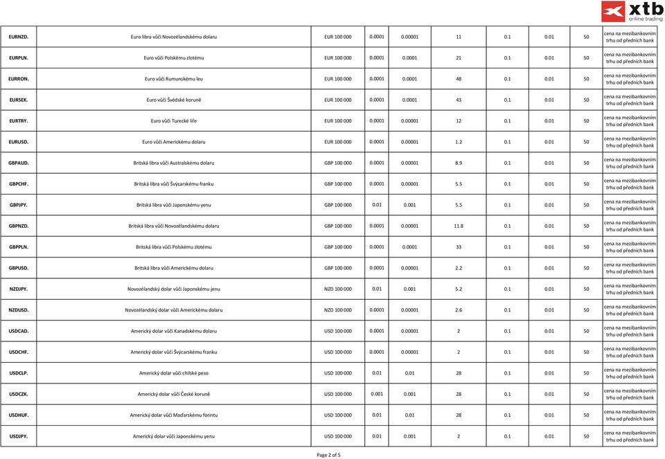 Euro vůči Americkému dolaru 0 000 0.0001 0.00001 1.2 0.1 0.01 50 GBPAUD. Britská libra vůči Australskému dolaru GBP 100 000 0.0001 0.00001 8.9 0.1 0.01 50 GBPCHF.